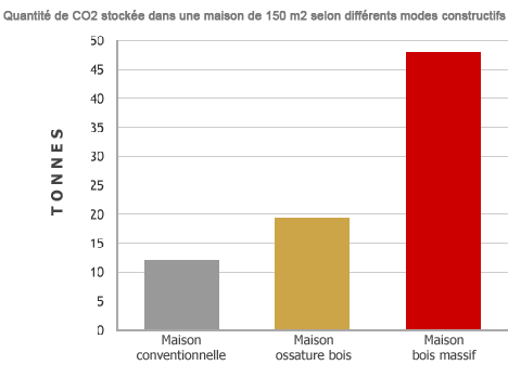 Quantité CO2