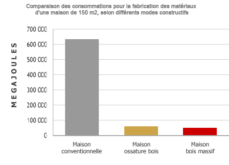 consommation fabrication matériaux